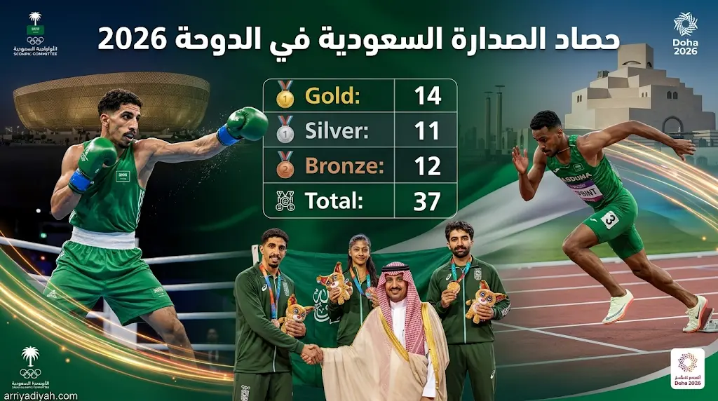 البعثة السعودية تحصد 37 ميدالية متنوعة في دورة الألعاب الخليجية 2026 بالدوحة وتسيطر على ذهب الملاكمة