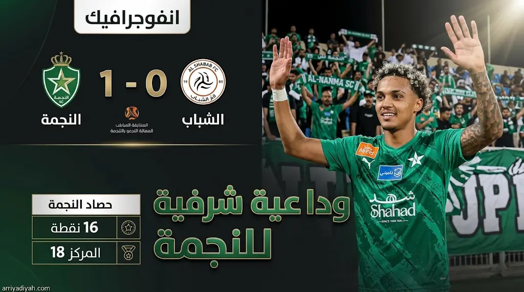 بهدف لازارو.. النجمة يختتم مشواره في دوري روشن بالفوز على الشباب قبل الرحيل لـ "دوري يلو"