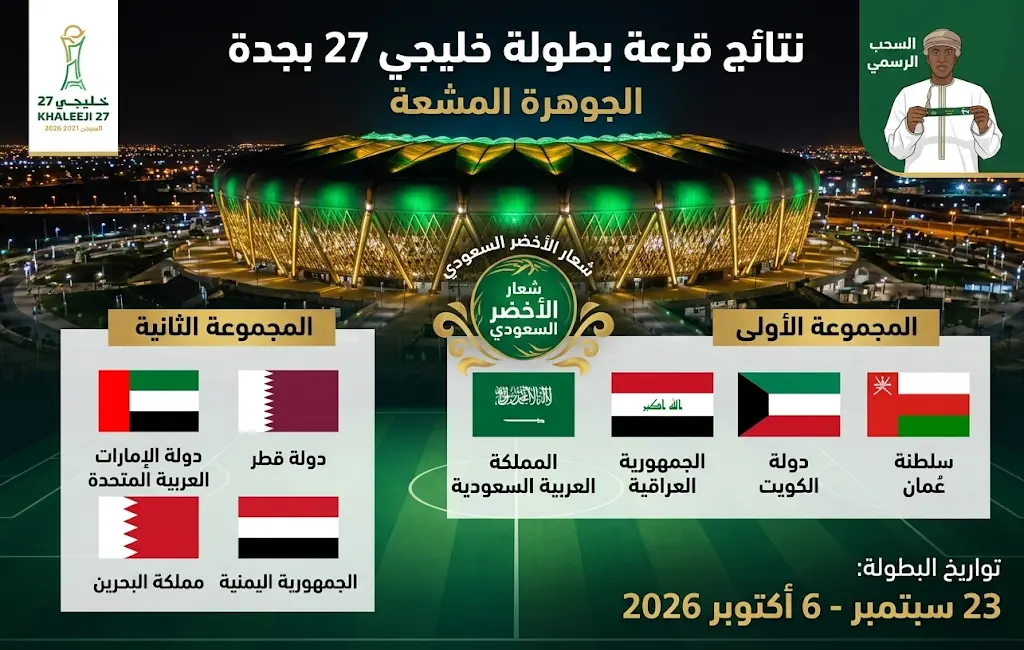نتائج قرعة خليجي 27 بجدة تضع المنتخب السعودي في مجموعة نارية مع العراق والكويت وعمان
