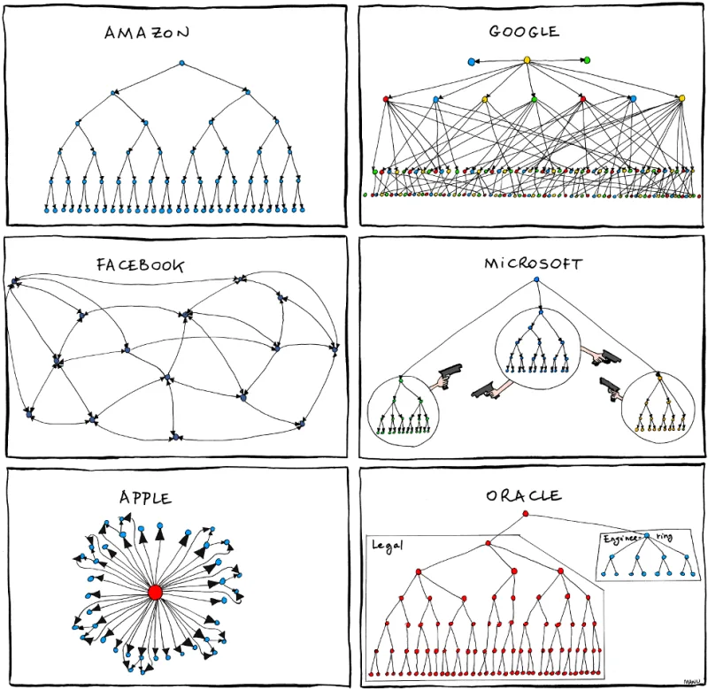 How tech companies really work