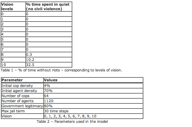 Tableaux annexes