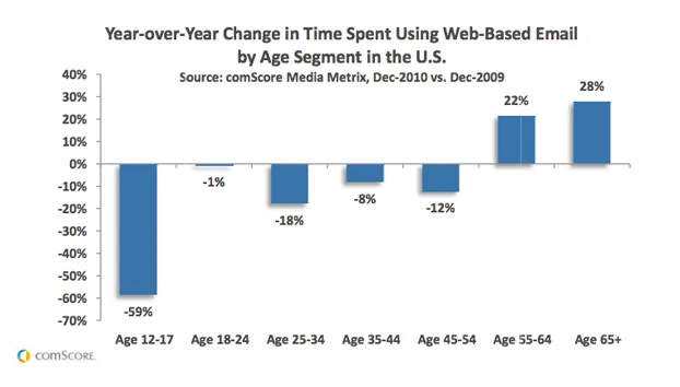 The death of email: what is in the afterlife?