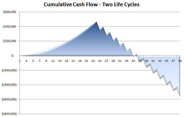 Source : The Growth Ponzi Scheme, Part 3, Charles Marohn. Source : The Growth Ponzi Scheme, Part 3, Charles Marohn.