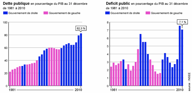 La dette en France