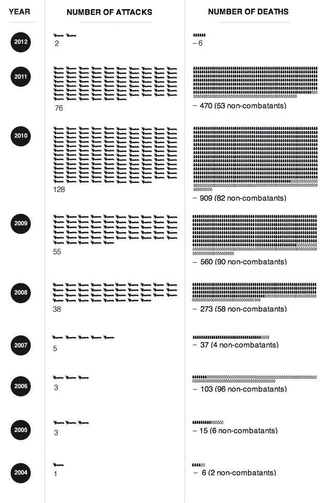 Drones_Erona_Dataviz_English