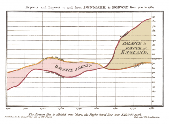 ExportsandImportstoandfromDenmarkNorwayfrom1700to1780_4e4d6b78e9bb9_w587