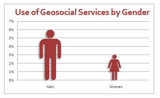 Data’ll Show ‘Em: Foursquare, Gowalla, and the Geosocial