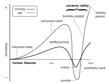 wikipedia graph - uncanny valley