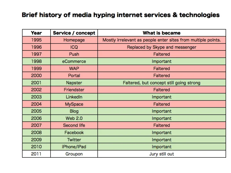 The history of Internet hype