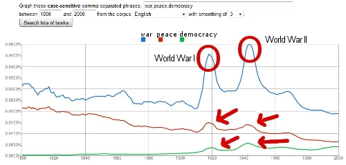 Politics, Sex, and God in Google Books